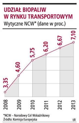 Biokomponenty zmniejszają zapotrzebowanie na ropę