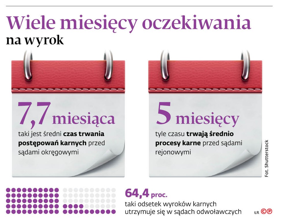 Wiele miesięcy oczekiwania na wyrok