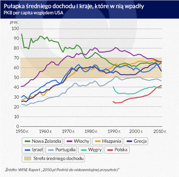 Pułapka średniego wzrostu