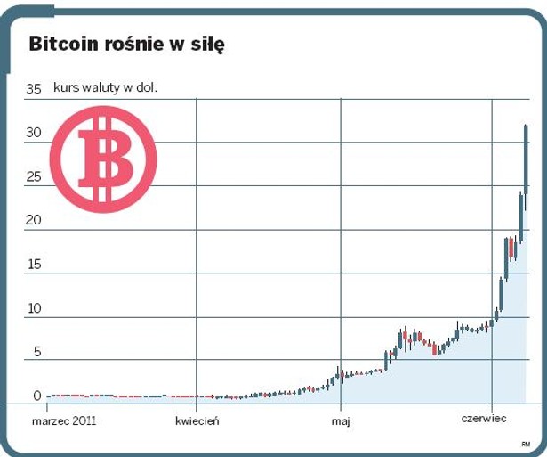 Bitcoin rośnie w siłę