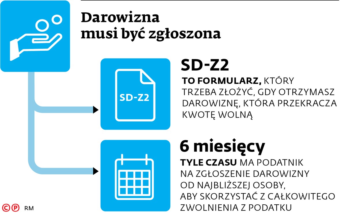 Darowizna musi być zgłoszona