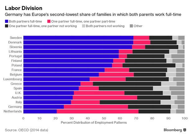 Struktura zatrudnienia w rodzinach europejskich