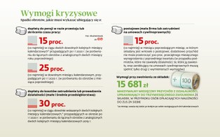 Dopłaty do pensji, zwolnienie ze składek ZUS, postojowe [KTO I JAK MOŻE SIĘ UBIEGAĆ]