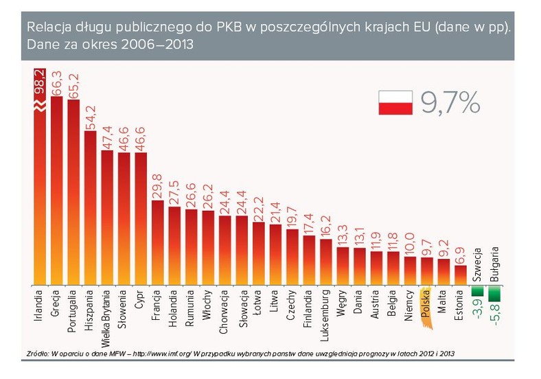 Relacja długu publicznego do PKB w UE, mat. Związek Banków Polskich