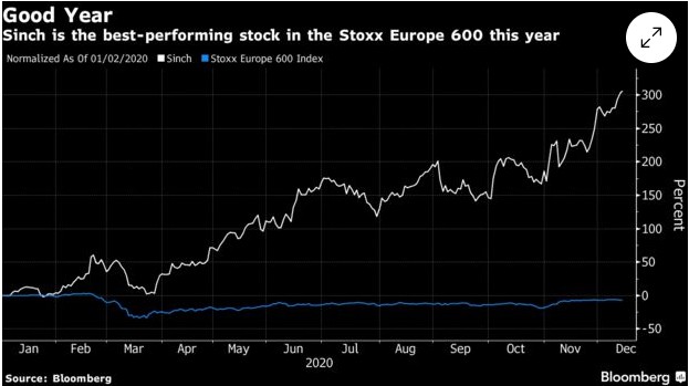 Sinch AB to najlepsza spółka w indeksie Stoxx Europe 600 w tym roku