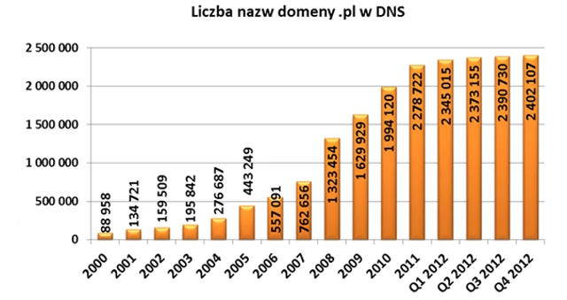 liczba nazw domen .pl