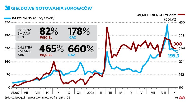 GIEŁDOWE NOTOWANIA SUROWCÓW