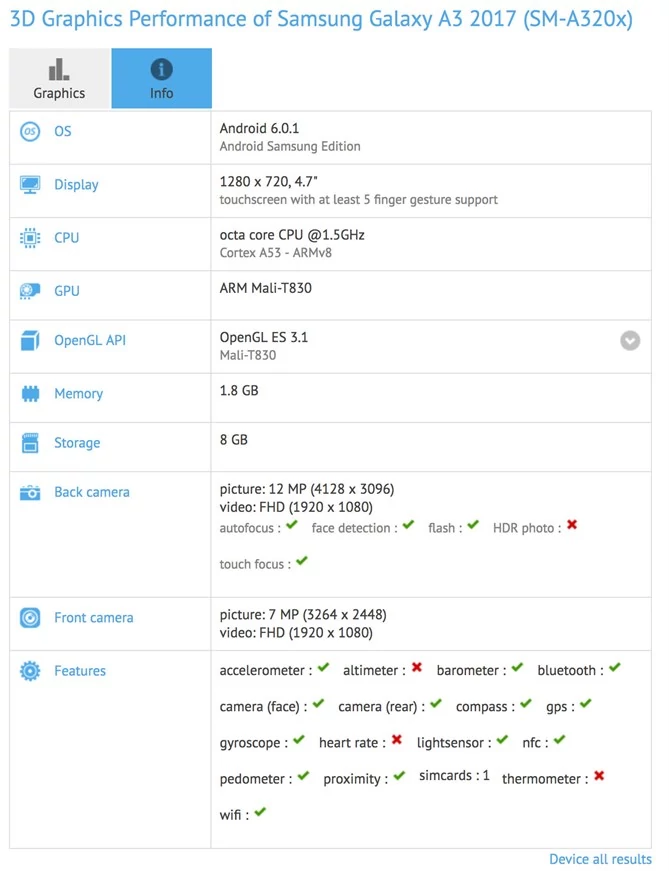 Samsung Galaxy A3 2017 SM-A320x ujawnia specyfikację w GFXBench