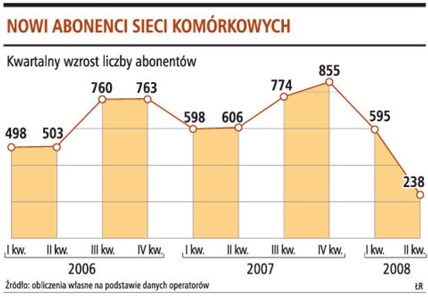 Nowi abonenci sieci komórkowych