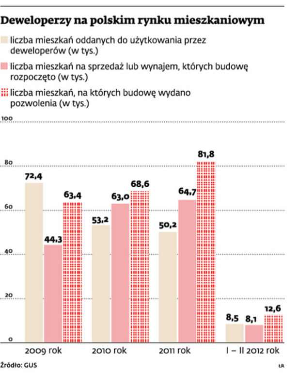 Deweloperzy na polskim rynku mieszkaniowym