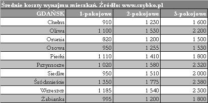 Gdańsk - koszty wynajmu