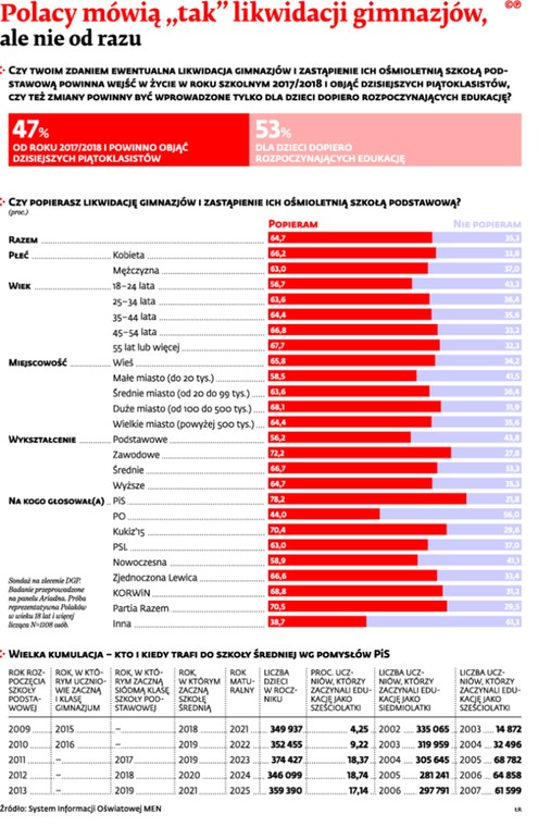 Polacy mówią „tak” likwidacji gimnazjów, ale nie od razu