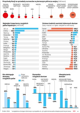 Przychody Rosji ze sprzedaży surowców w pierwszym półroczu wojny (mld euro)