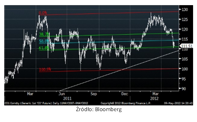 Notowania ropy Brent, źródło: Bloomberg, fot. Saxo Bank