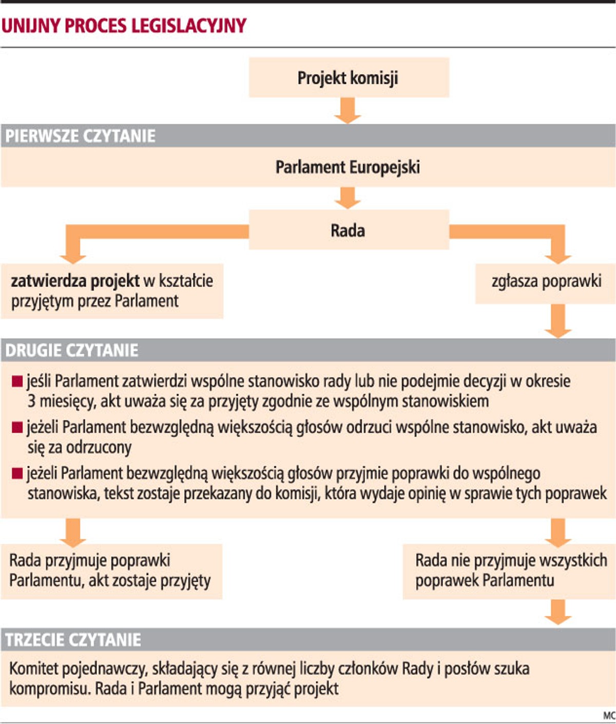 Unijny proces legislacyjny