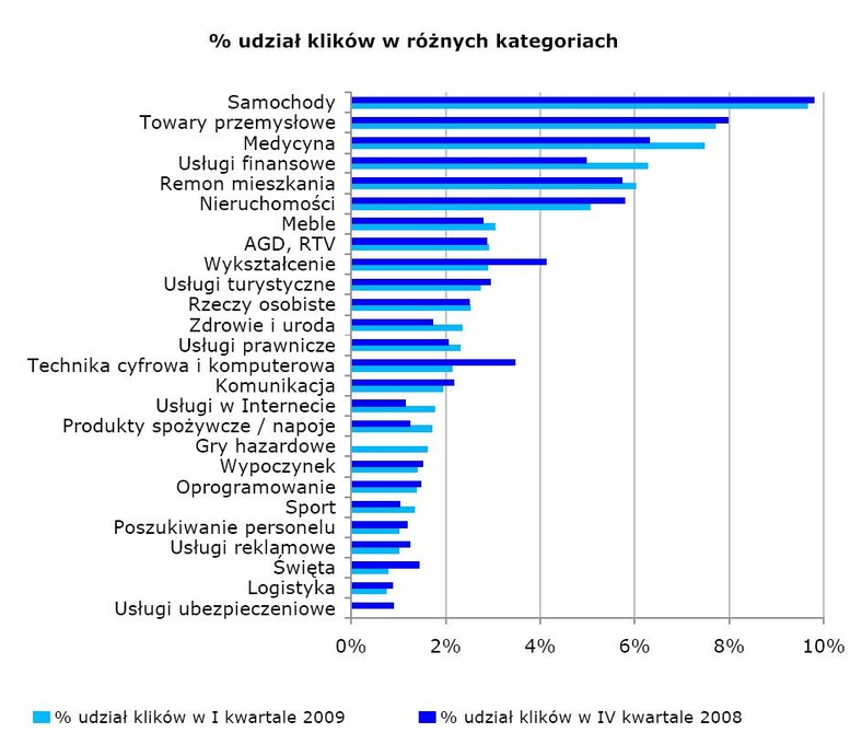 Procentowy udział klików w różnych kategoriach źródło: Bluerank