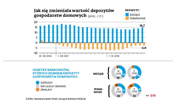 Jak się zmieniała wartość depozytów gospodarstw domowych