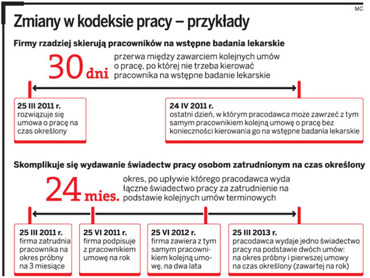 Zmiany w kodeksie pracy - przykłady