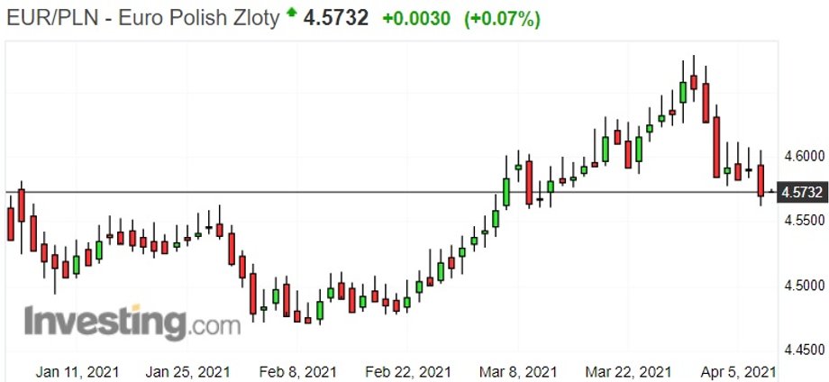 Notowania euro względem złotego