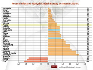 Ceny w Europie stoją w miejscu. Oto najnowsze dane Eurostatu o inflacji