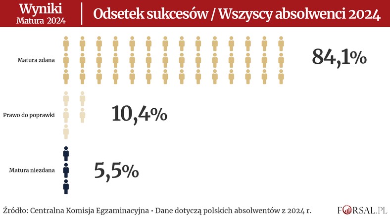 Zdaną maturą może się w tym roku pochwalić nieco ponad 84 proc. abiturientów.