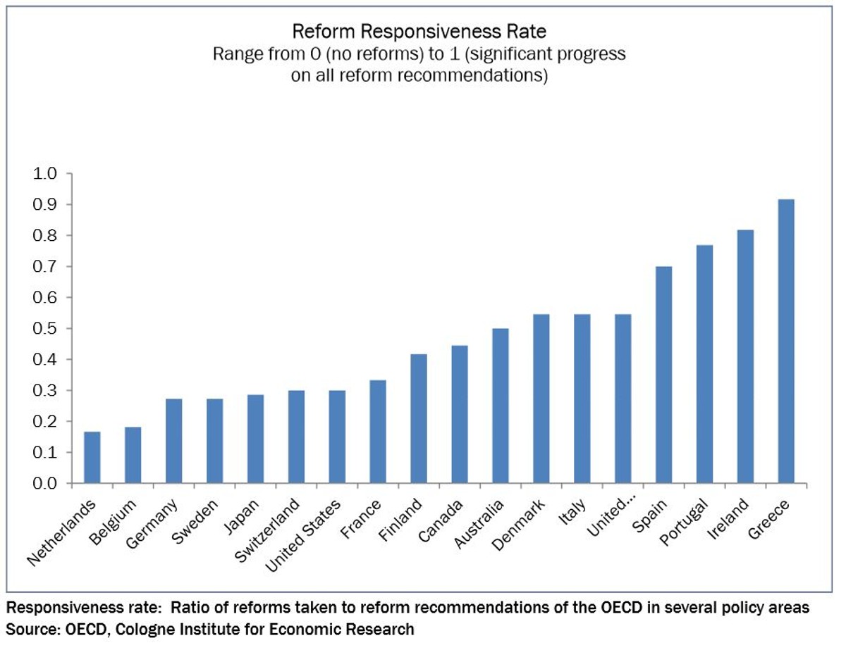 Współczynnik reaktywności reform (Reform Responsiveness Rate), mierzony w krajach OECD. Współczynnik osiąga wartości od 0 do 1, gdzie 0 oznacza brak reform, zaś 1 znaczący postęp we wdrażaniu wszystkich rekomendowanych reform. Wykres pochodzi z raportu Juergena Matthesa z German Marshall Fund pt.: „A Silver Lining? Why Recent Reforms in Greece Warrant Cautious Optimism?”.