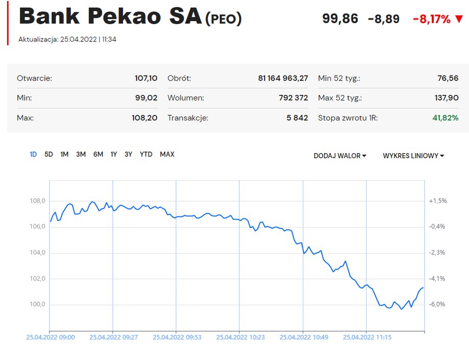 Kurs Pekao SA przed godz. 12