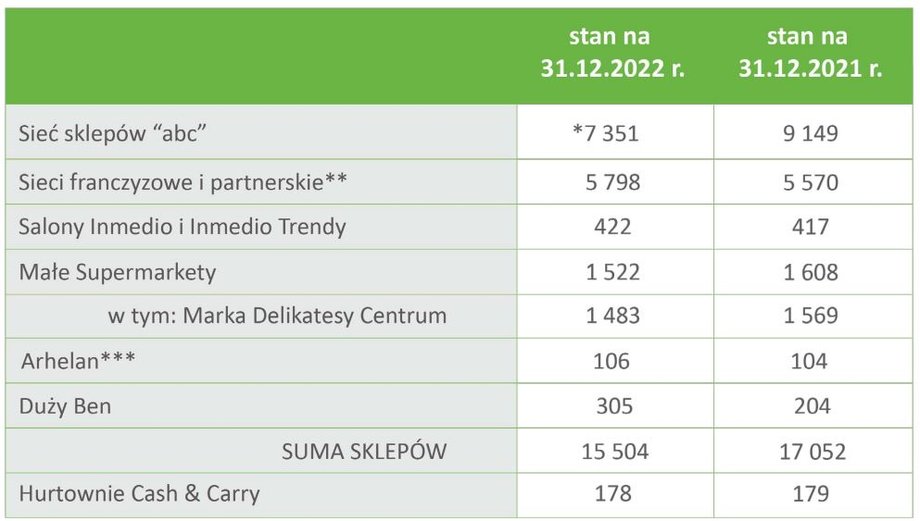 Liczba sklepów Eurocash. *Stan po weryfikacji aktywnych placówek sieci zakończonej w marcu 2023 r.; **Groszek, Euro Sklep, Lewiatan, PSD; *** w 2022 r. sześć sklepów Arhelan zostało uwzględnionych pod marką Delikatesy Centrum w związku z otwarciem nowych sklepów pod logo Delikatesy Centrum-Arhelan