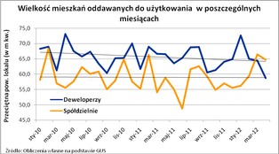 Deweloperzy oddali rekordowo małe mieszkania