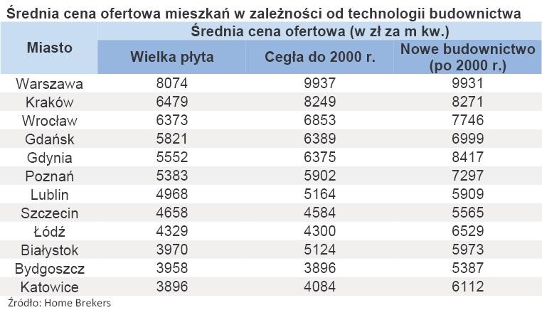 Średnia cena ofertowa mieszkań w zależności od technologii budownictwa