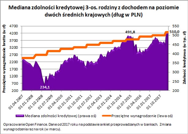 Mediana zdolności kredytowej 3-os. rodziny z dochodem na poziomie dwóch średnich krajowych