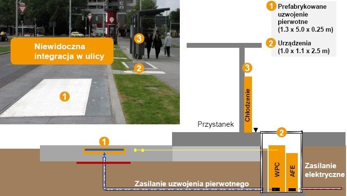 Ładowanie PRIMOVE: infrastruktura zasilająca, niewidoczne urządzenia zlokalizowane pod nawierzchnią. Źródło: Bombardier