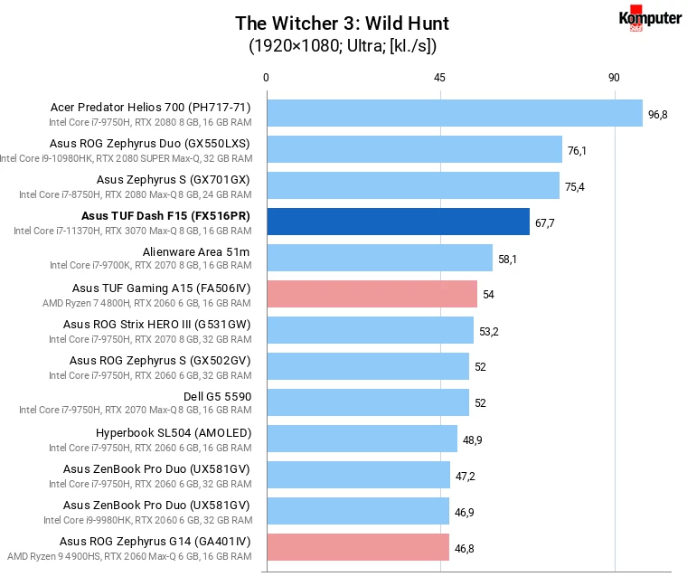 Asus TUF Dash F15 (FX516PR) – The Witcher 3 Wild Hunt