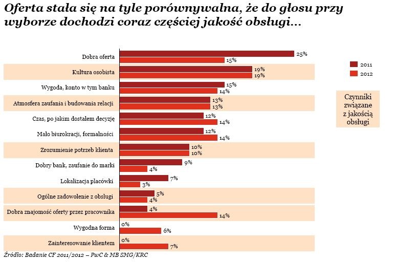 Najważniejsze kryteria przy wyborze banku, źródło: PwC