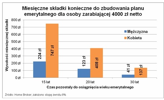 Miesięczne składki konieczne do zbudowania planu emerytalnego dla osoby 4000 zł netto