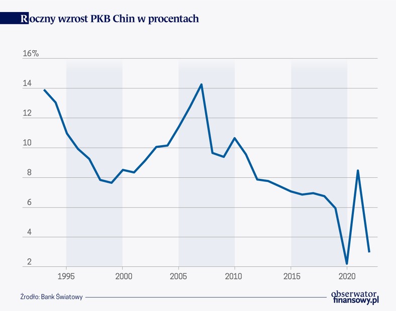 Roczny wzrost PKB Chin w procentach