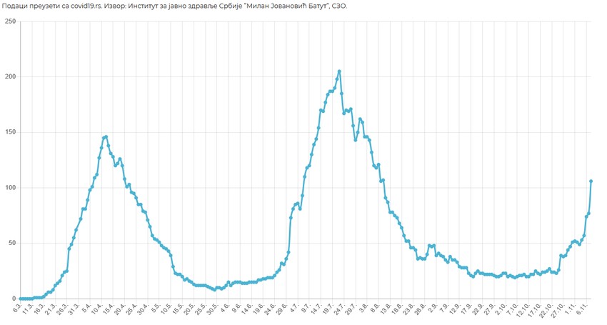 Broj lica na respiratoru za dati datum