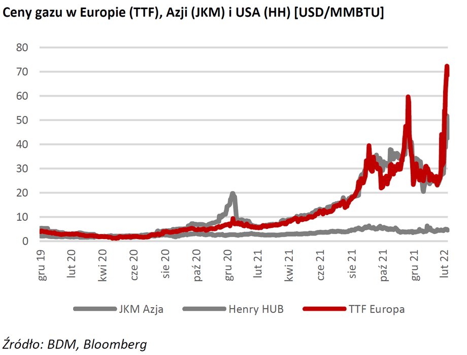 Ceny gazu wystrzeliły już przed wojną. Szczyt osiągnęły w okolicach 7 marca. 