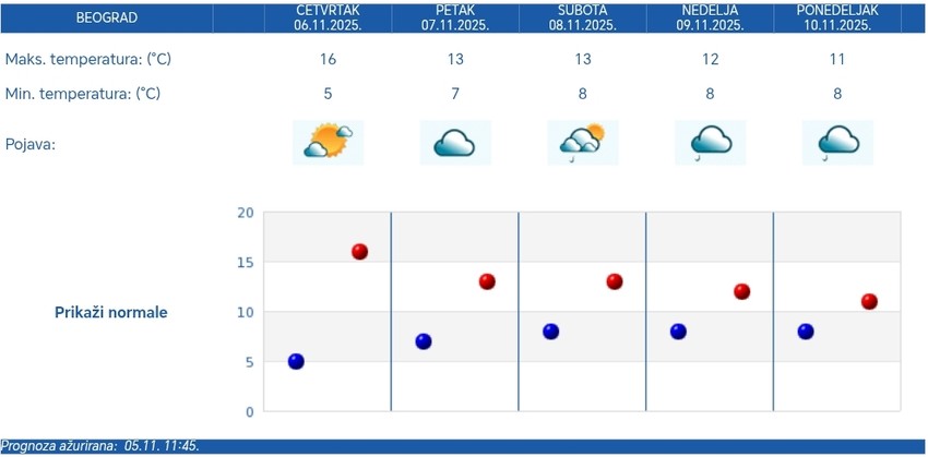 RHMZ vremenska prognoza za Beograd