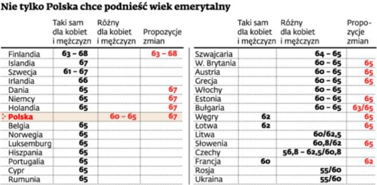 Nie tylko Polska chce podnieść wiek emerytalny