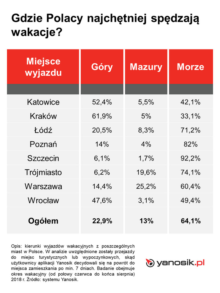 Gdzie Polacy najchętniej spędzają wakacje w kraju