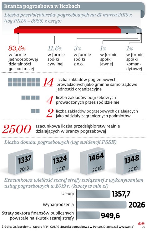 Branża pogrzebowa w liczbach