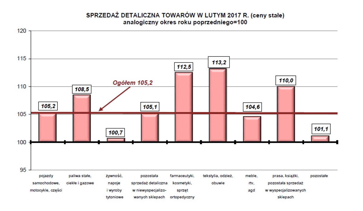SPRZEDAŻ DETALICZNA TOWARÓW W LUTYM 2017 R.