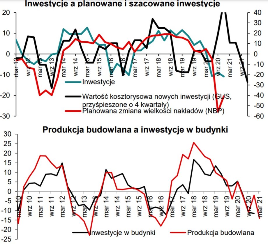 Inwestycje oraz planowane nakłady na środki trwałe.