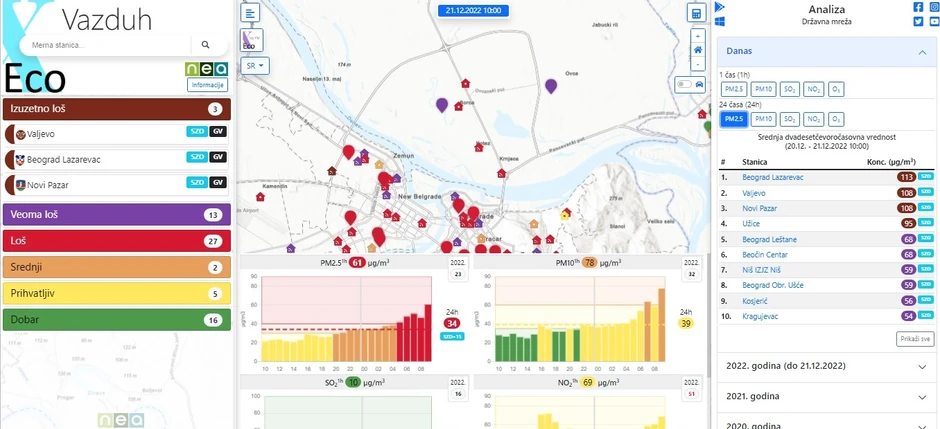 Srednje 24-časovne vrednosti PM2,5 čestica, kako pokazuje aplikacija xEco, pokazuju "izuzetno loš" vazduh na području Lazarevca, Valjeva i Novog Pazara
