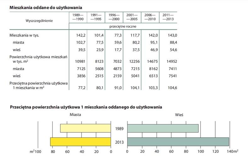 5. Mieszkania oddane do użytkowania. Przecietna powierzchnia uzytkowa 1 mieszkania oddanego do uzytkowania. Źródło: GUS