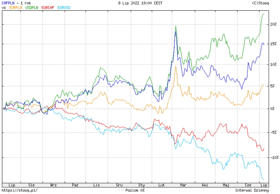Wykres pokazuje, jak w ciągu ostatnich 12 miesięcy dolar, frank i euro umocniły się wobec złotego, a także ile straciła europejska waluta względem amerykańskiej i szwajcarskiej