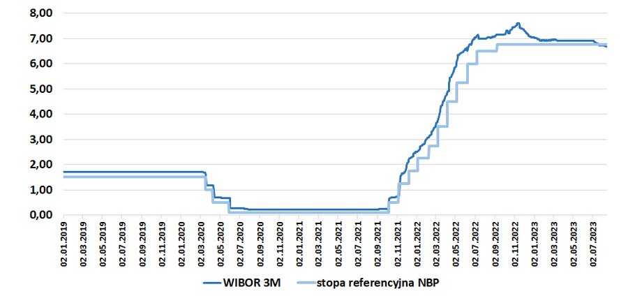 Ostatnio stawki WIBOR 3M i 6M spadły poniżej stopy referencyjnej NBP, co sugeruje, że rynek spodziewa się cięcia oficjalnych stóp procentowych.