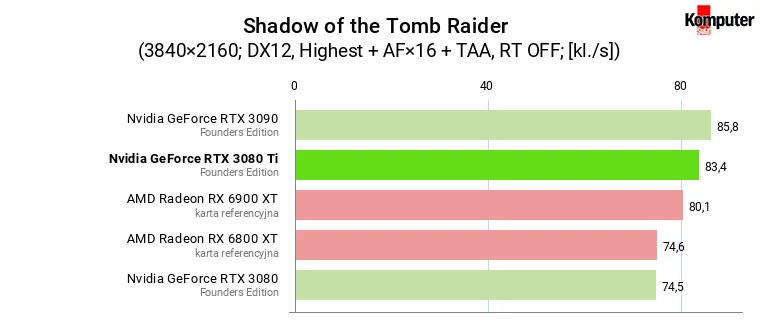 Nvidia GeForce RTX 3080 Ti FE – Shadow of the Tomb Raider 4K