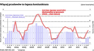Liczba transakcji bankowych wzrosła do rekordowego poziomu